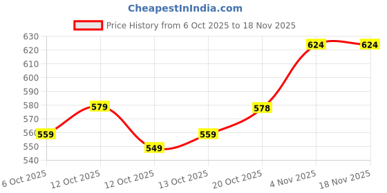 flipkart.com divastri Women Pure Cotton Kurta Pant Dupatta Set divastri Price History Graph from 6 Oct 2025 to 17 Nov 2025