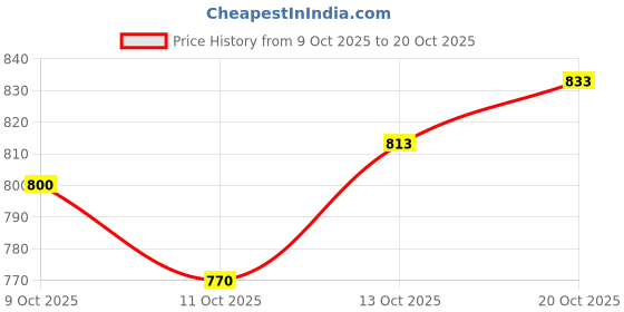 flipkart.com mirchi fashion Women Pure Cotton Kurta Pant Dupatta Set mirchi fashion Price History Graph from 9 Oct 2025 to 20 Oct 2025