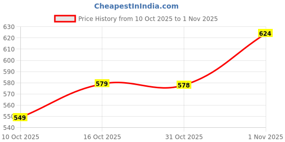 flipkart.com divastri Women Pure Cotton Kurta Pant Dupatta Set divastri Price History Graph from 10 Oct 2025 to 1 Nov 2025