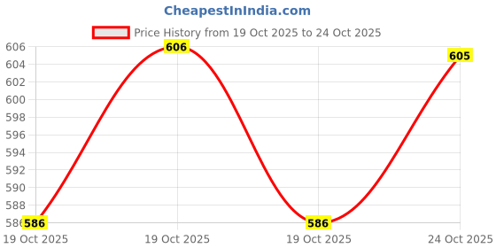 flipkart.com g bluxe Women Pure Cotton Kurta Pant Dupatta Set g bluxe Price History Graph from 19 Oct 2025 to 24 Oct 2025