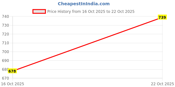 flipkart.com prathmikta Women Pure Cotton Kurta Pant Dupatta Set prathmikta Price History Graph from 16 Oct 2025 to 22 Oct 2025