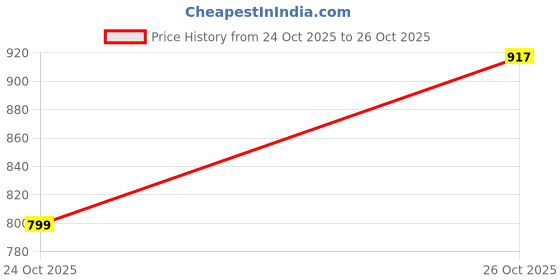 flipkart.com mirchi fashion Women Pure Cotton Kurta Pant Dupatta Set mirchi fashion Price History Graph from 24 Oct 2025 to 26 Oct 2025