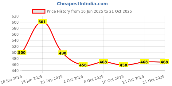 flipkart.com bkapparels Women Pure Cotton Kurta Pant Set bkapparels Price History Graph from 16 Jun 2025 to 21 Oct 2025