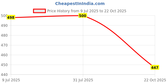 flipkart.com kjfab Women Pure Cotton Kurta Pant Set kjfab Price History Graph from 9 Jul 2025 to 22 Oct 2025