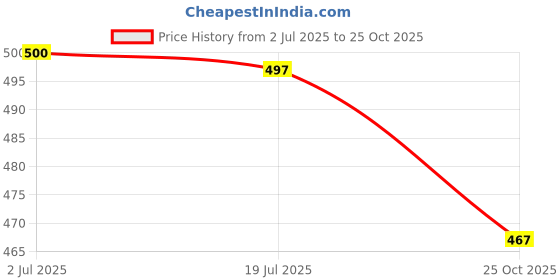 flipkart.com kjfab Women Pure Cotton Kurta Pant Set kjfab Price History Graph from 2 Jul 2025 to 25 Oct 2025