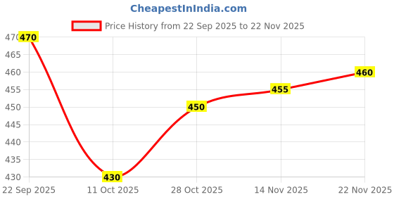 flipkart.com bkapparels Women Pure Cotton Kurta Pant Set bkapparels Price History Graph from 22 Sep 2025 to 14 Nov 2025