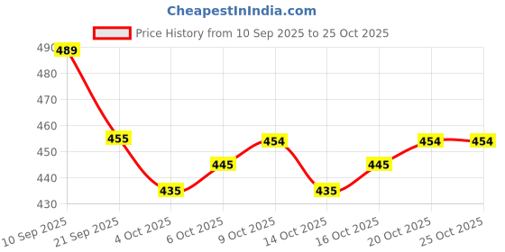 flipkart.com physil Women Pure Cotton Kurta Pant Set physil Price History Graph from 10 Sep 2025 to 25 Oct 2025