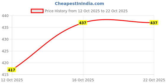 flipkart.com mirchi fashion Women Pure Cotton Kurta Pant Set mirchi fashion Price History Graph from 12 Oct 2025 to 21 Oct 2025