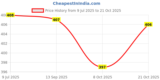 flipkart.com madarwa Women Pure Cotton Kurti Pant Dupatta Set madarwa Price History Graph from 9 Jul 2025 to 21 Oct 2025