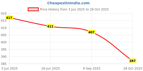 flipkart.com madarwa Women Pure Cotton Kurti Pant Dupatta Set madarwa Price History Graph from 3 Jun 2025 to 28 Oct 2025