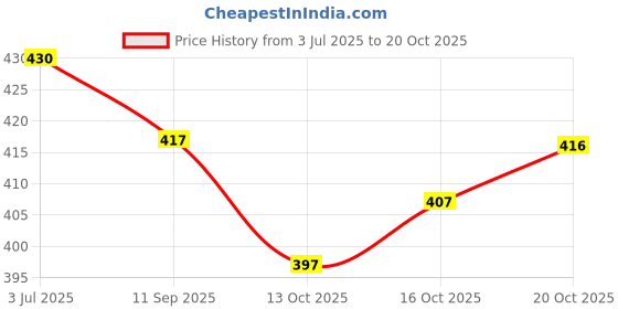 flipkart.com maadwara Women Pure Cotton Kurti Pant Dupatta Set maadwara Price History Graph from 3 Jul 2025 to 20 Oct 2025