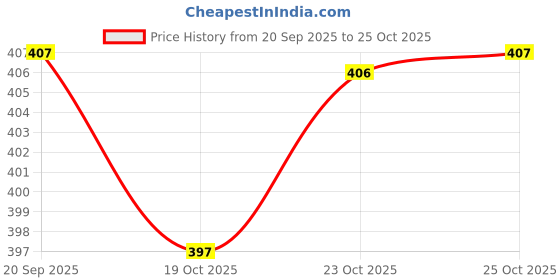 flipkart.com madarwa Women Pure Cotton Kurti Pant Dupatta Set madarwa Price History Graph from 20 Sep 2025 to 25 Oct 2025