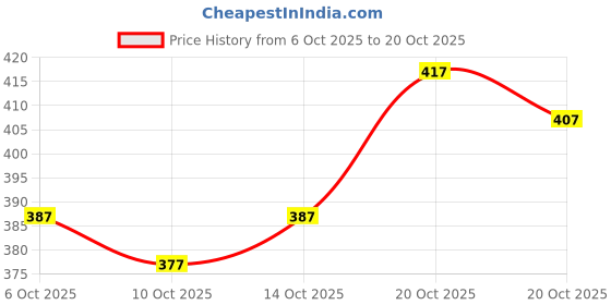 flipkart.com maadwara Women Pure Cotton Kurti Pant Dupatta Set maadwara Price History Graph from 6 Oct 2025 to 20 Oct 2025