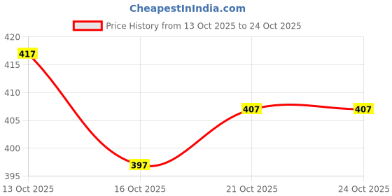 flipkart.com maadwara Women Pure Cotton Kurti Pant Dupatta Set maadwara Price History Graph from 13 Oct 2025 to 24 Oct 2025