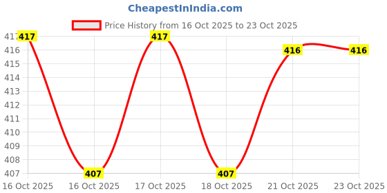 flipkart.com maadwara Women Pure Cotton Kurti Pant Dupatta Set maadwara Price History Graph from 16 Oct 2025 to 21 Oct 2025