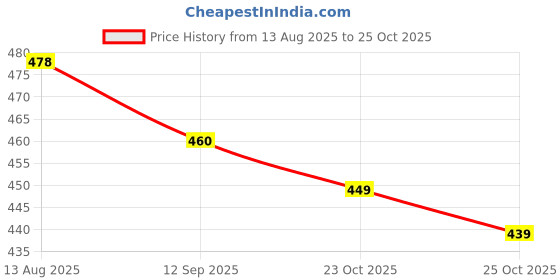 flipkart.com dholiwal fashion Women Pure Cotton Kurti Pant Set dholiwal fashion Price History Graph from 13 Aug 2025 to 23 Oct 2025