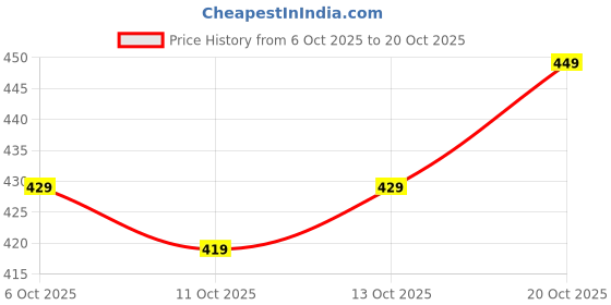 flipkart.com dholiwal fashion Women Pure Cotton Kurti Pant Set dholiwal fashion Price History Graph from 6 Oct 2025 to 20 Oct 2025