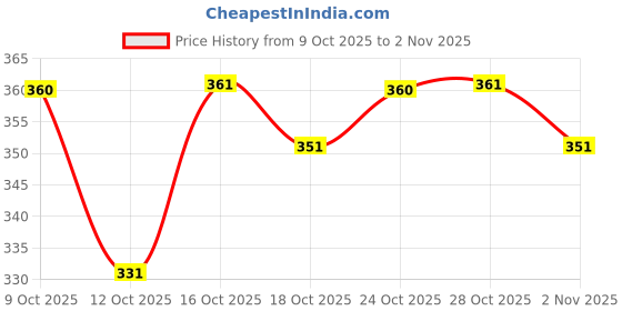 flipkart.com maadwara Women Pure Cotton Kurti Pant Set maadwara Price History Graph from 9 Oct 2025 to 1 Nov 2025