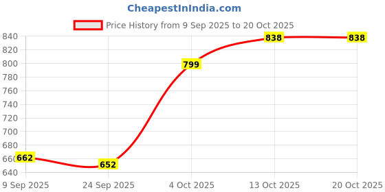 flipkart.com mas Women Pure Cotton Kurti Patiala Set mas Price History Graph from 9 Sep 2025 to 20 Oct 2025