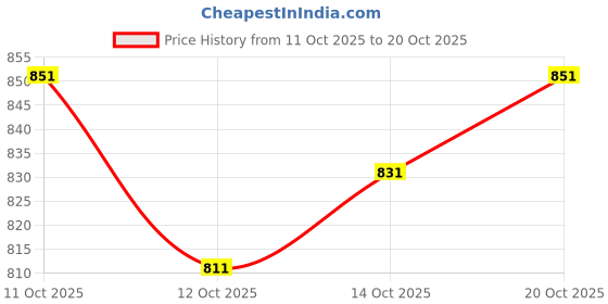 flipkart.com nermosa Women Pure Silk Kurta Pant Dupatta Set nermosa Price History Graph from 11 Oct 2025 to 20 Oct 2025