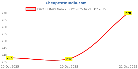 flipkart.com nermosa Women Pure Silk Kurta Pant Dupatta Set nermosa Price History Graph from 20 Oct 2025 to 21 Oct 2025