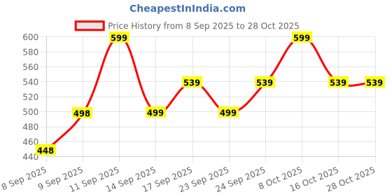 flipkart.com addixon Women Purple, Beige Shoulder Bag - Extra Spacious addixon Price History Graph from 8 Sep 2025 to 28 Oct 2025