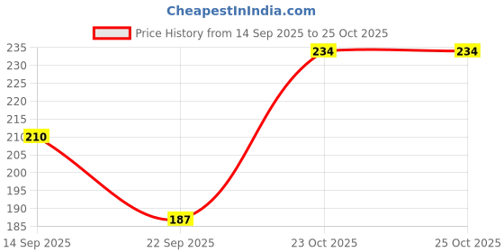 flipkart.com moondeo Women Purple Camisole moondeo Price History Graph from 14 Sep 2025 to 25 Oct 2025