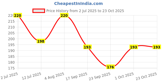 flipkart.com lgc Women Purple Capri lgc Price History Graph from 2 Jul 2025 to 22 Oct 2025