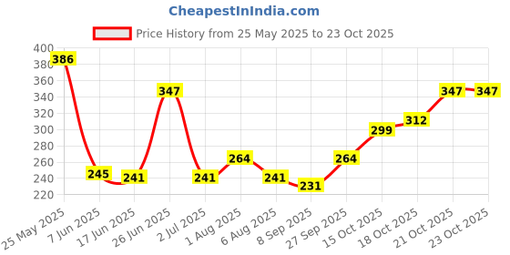 flipkart.com inkulture Women Purple Cosmetic Bag inkulture Price History Graph from 25 May 2025 to 22 Oct 2025