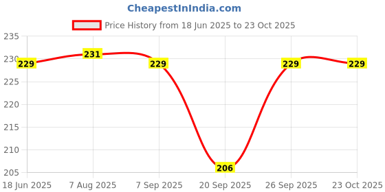 flipkart.com trendegic Women Purple Cosmetic Bag trendegic Price History Graph from 18 Jun 2025 to 22 Oct 2025