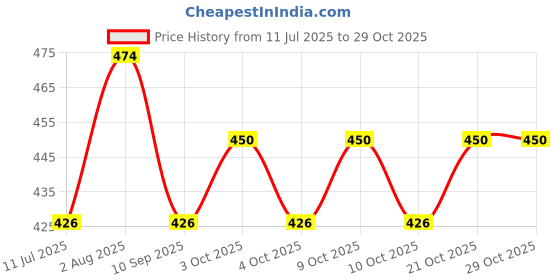 flipkart.com minkitt Women Purple Cosmetic Bag minkitt Price History Graph from 11 Jul 2025 to 29 Oct 2025