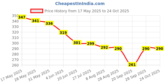 flipkart.com trendegic Women Purple Cosmetic Bag trendegic Price History Graph from 17 May 2025 to 22 Oct 2025