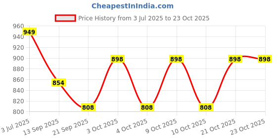 flipkart.com jaidadadaba Women Purple Cosmetic Bag jaidadadaba Price History Graph from 3 Jul 2025 to 21 Oct 2025