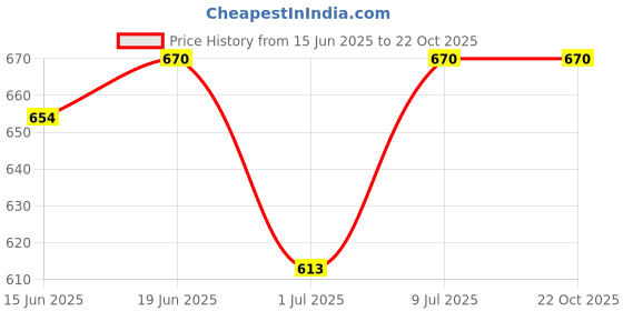 flipkart.com rebikatrendz Women Purple Dungaree rebikatrendz Price History Graph from 15 Jun 2025 to 22 Oct 2025