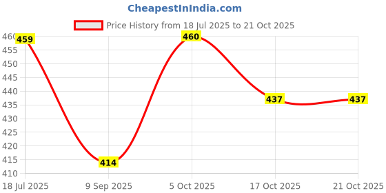 flipkart.com aashish Women Purple Dungaree aashish Price History Graph from 18 Jul 2025 to 21 Oct 2025