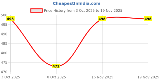 flipkart.com tanishqgarments Women Purple Dungaree tanishqgarments Price History Graph from 3 Oct 2025 to 16 Nov 2025