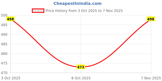 flipkart.com tanishqgarments Women Purple Dungaree tanishqgarments Price History Graph from 3 Oct 2025 to 7 Nov 2025
