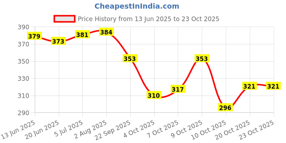 flipkart.com leather land Women Purple, Gold Pouch Potli leather land Price History Graph from 13 Jun 2025 to 22 Oct 2025