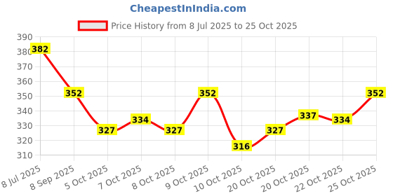 flipkart.com leather land Women Purple, Gold Pouch Potli leather land Price History Graph from 8 Jul 2025 to 22 Oct 2025