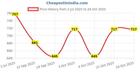 flipkart.com jddcart Women Purple, Gold Wristlet jddcart Price History Graph from 2 Jul 2025 to 23 Oct 2025