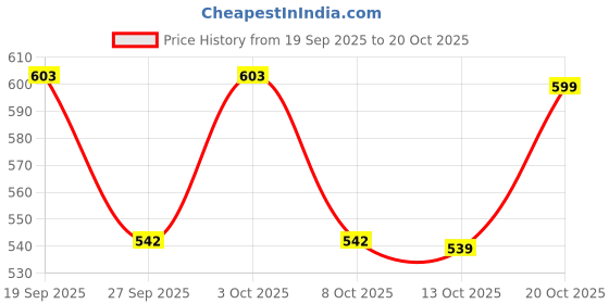 flipkart.com mkd trenz Women Purple, Grey Shoulder Bag mkd trenz Price History Graph from 19 Sep 2025 to 20 Oct 2025