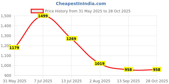 flipkart.com lino perros Women Purple Hand-held Bag lino perros Price History Graph from 31 May 2025 to 28 Oct 2025