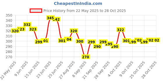flipkart.com dimiki Women Purple Hand-held Bag dimiki Price History Graph from 22 May 2025 to 27 Oct 2025