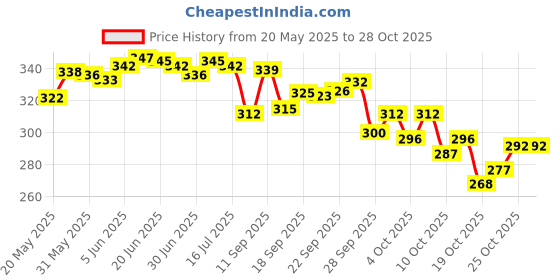 flipkart.com dimiki Women Purple Hand-held Bag dimiki Price History Graph from 20 May 2025 to 28 Oct 2025