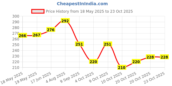 flipkart.com belladona Women Purple Hand-held Bag belladona Price History Graph from 18 May 2025 to 22 Oct 2025