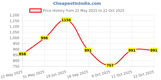 flipkart.com fiesto fashion Women Purple Hand-held Bag fiesto fashion Price History Graph from 22 May 2025 to 21 Oct 2025