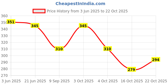 flipkart.com sassynslaying Women Purple Hand-held Bag sassynslaying Price History Graph from 3 Jun 2025 to 22 Oct 2025