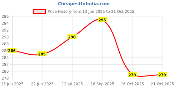 flipkart.com claspnclutch Women Purple Hand-held Bag claspnclutch Price History Graph from 13 Jun 2025 to 21 Oct 2025