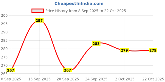 flipkart.com claspnclutch Women Purple Hand-held Bag claspnclutch Price History Graph from 8 Sep 2025 to 22 Oct 2025