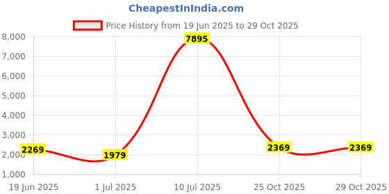 flipkart.com rue soleil by hidesign Women Purple Hand-held Bag rue soleil by hidesign Price History Graph from 19 Jun 2025 to 29 Oct 2025